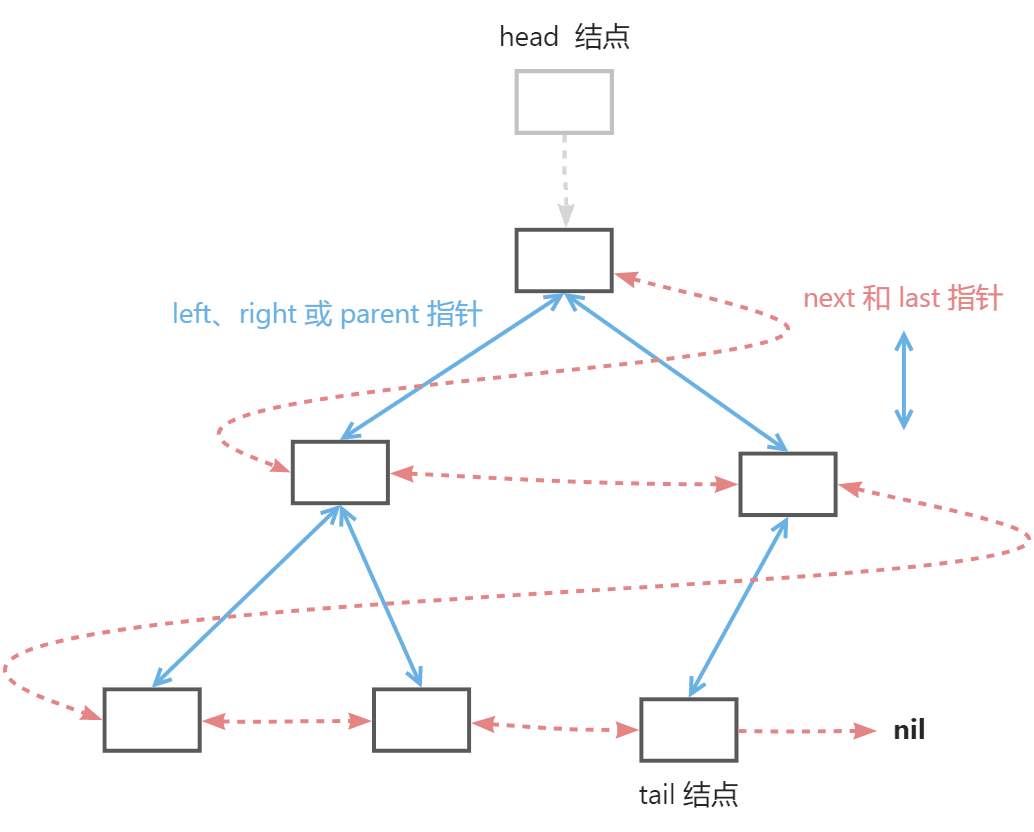 An implementation to priority queue based on linked heap(by golang)