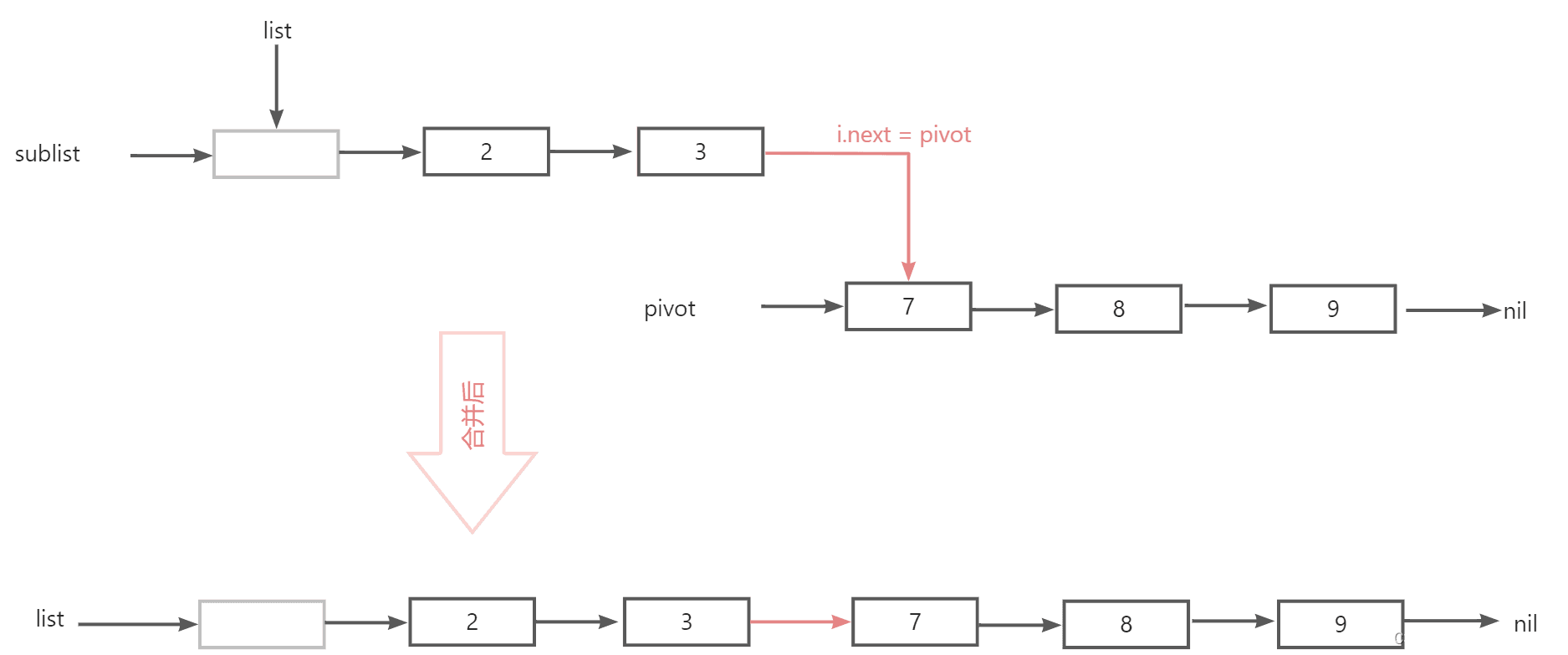 An implementation to link-based quick sort and merge sort(by golang)