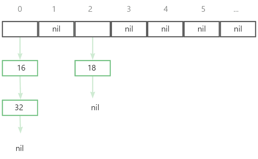 An implementation to general HashMap based CRC64(by golang)