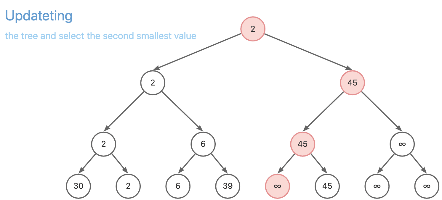 Using python to implement tree select sort algorithm