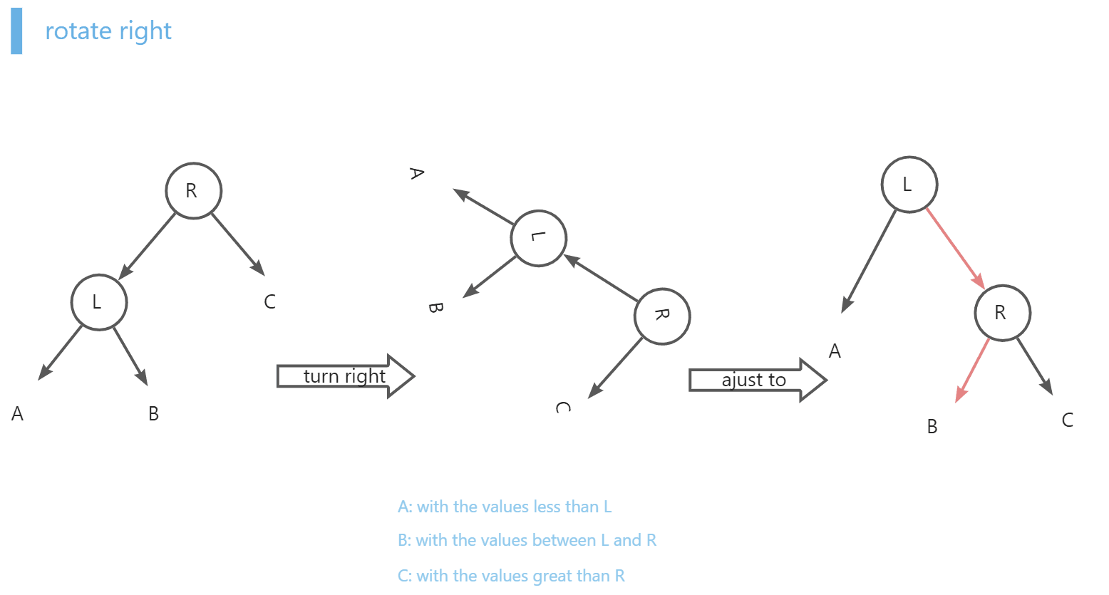 An implementation to AVL Tree (using golang)